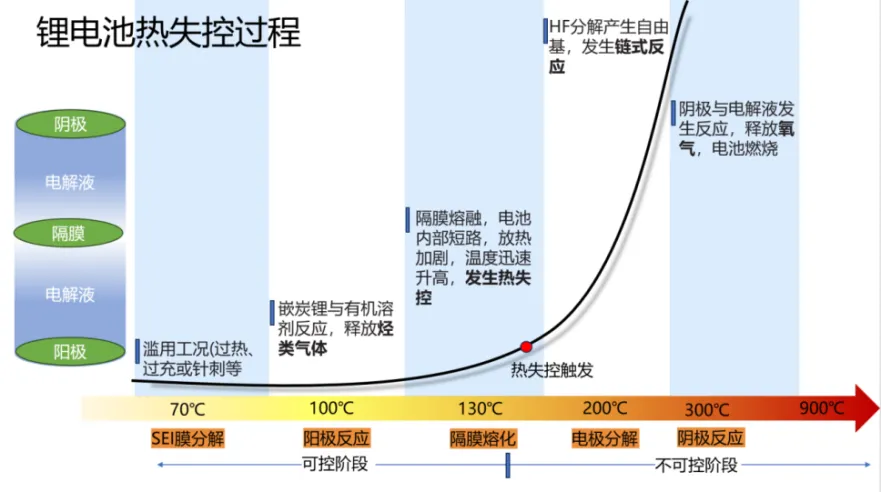 汽車動力電池